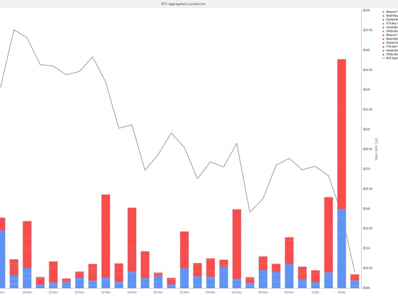 Daily liquidations on bitcoin futures and perpetuals markets, Nov-Dec 2021.