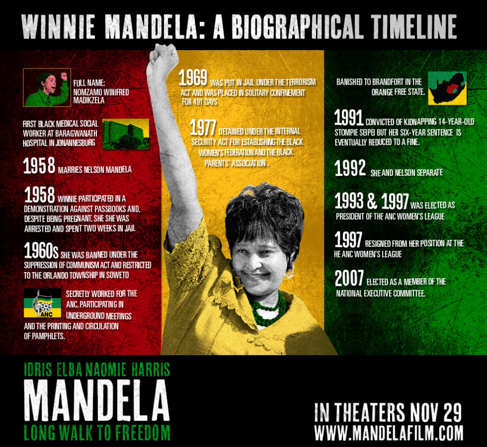 Winnie Mandela Timeline
