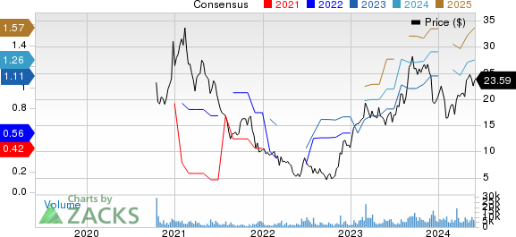 MINISO Group Holding Limited Unsponsored ADR Price and Consensus