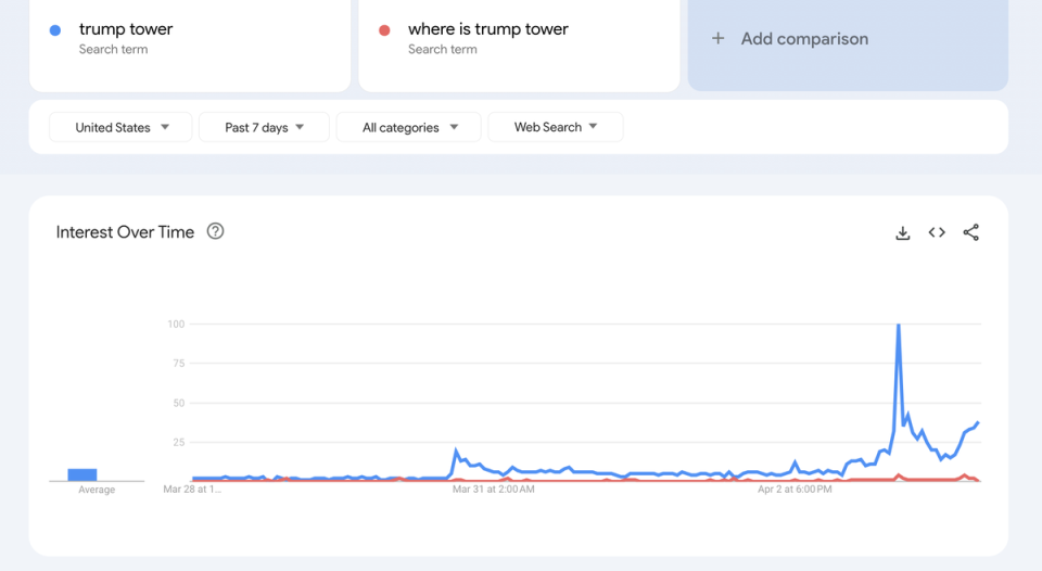 Search for Trump Tower rises as the former president is about to be arraigned (Google)