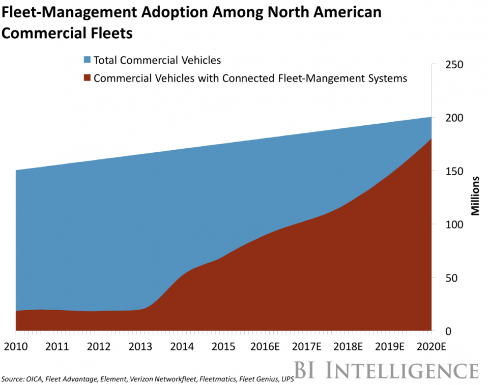 adoption commerical fleets