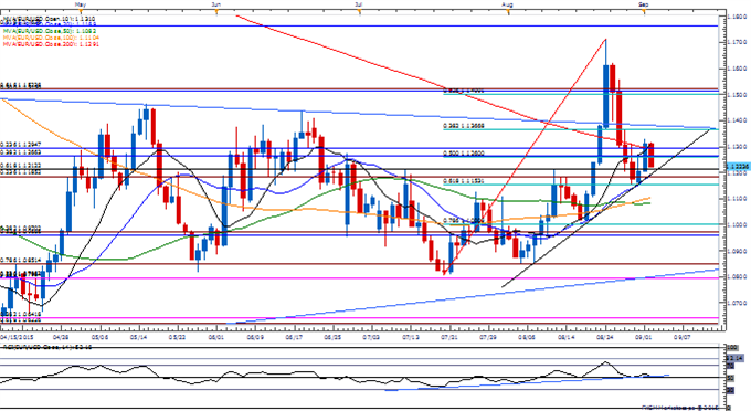 EUR/USD Daily Chart