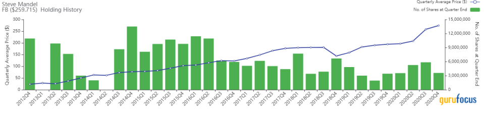 Steve Mandel's Lone Pine Reports 4th-Quarter Portfolio