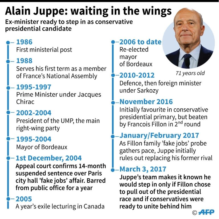 Key moments in the career of French politician Alain Juppe