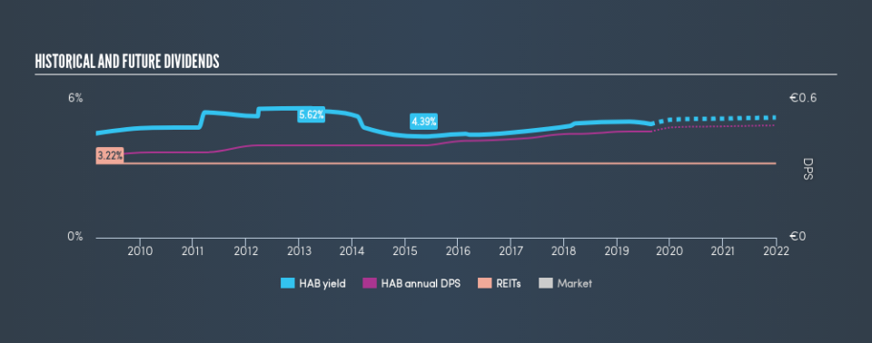 XTRA:HAB Historical Dividend Yield, August 21st 2019