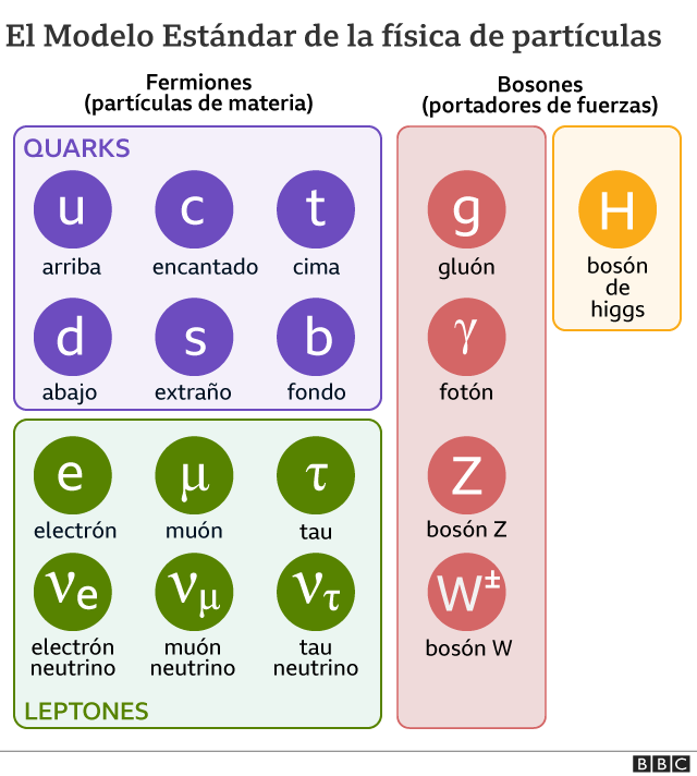 Gráfico mostrando el Modelo Estándar de la física de la partículas