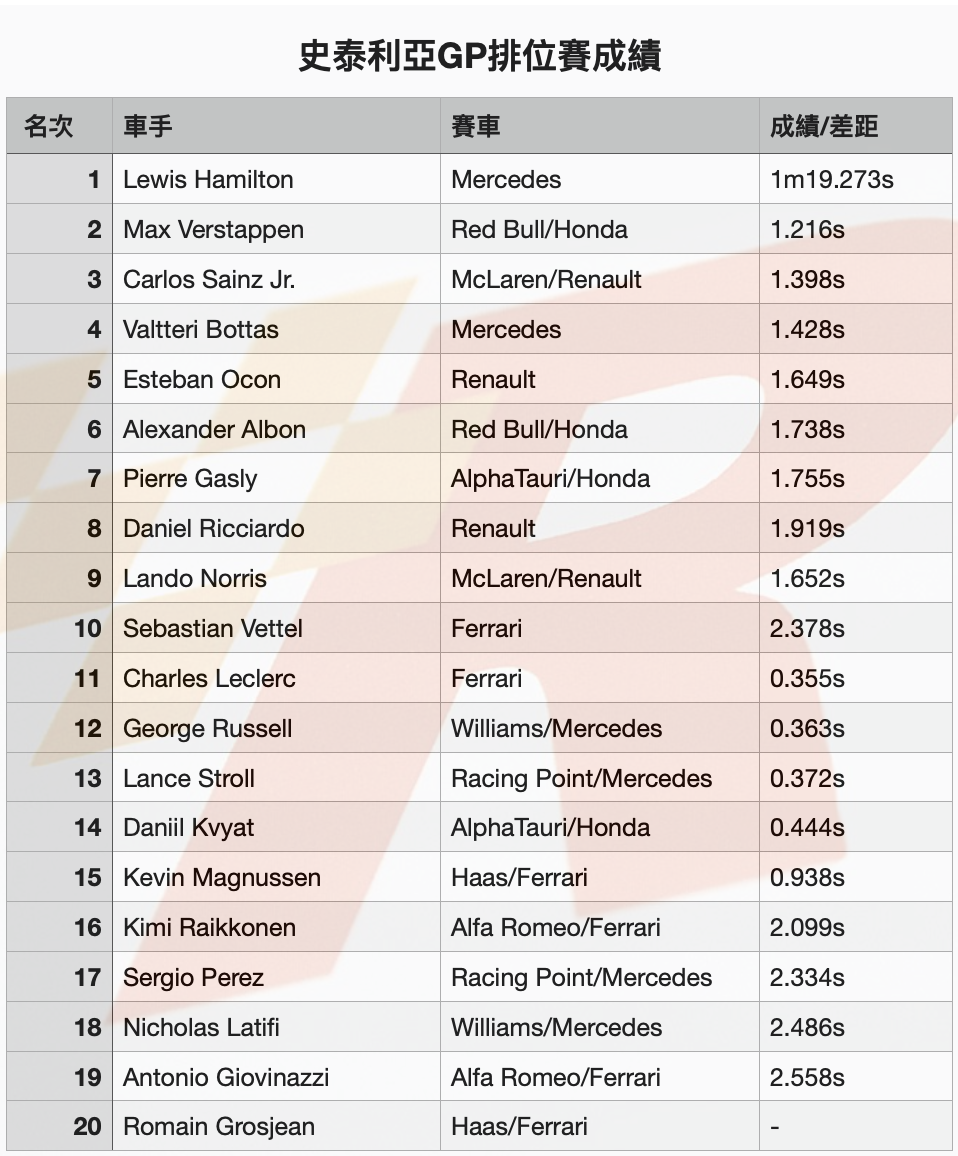 Hamilton在雨神攪局的史泰利亞GP排位賽奪下竿位