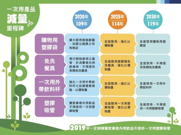 圖片來源：一次用產品源頭減量宣導網