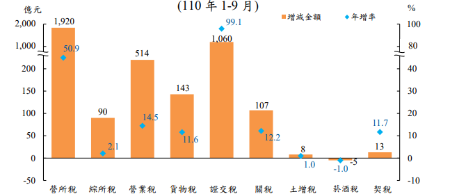 (擷取自財政部統計處統計報告)