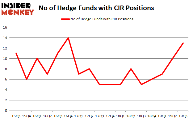 Is CIR A Good Stock To Buy?