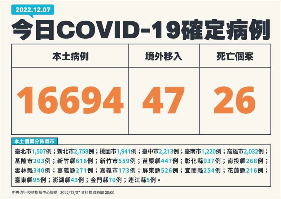 快新聞／本土再增16694例、26死！ 境外添47例