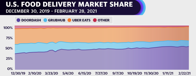 Uber Eats Statistics, Facts & Trends for 2023