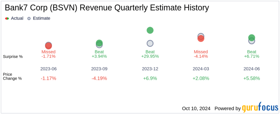 Zu beobachtende Gewinne: Bank7 Corp (BSVN) gibt Ergebnisse für das dritte Quartal 2024 bekannt