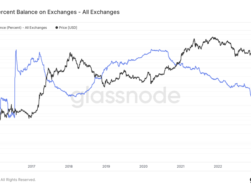 The balance held on centralized exchanges has nearly halved in three years. (Glassnode)