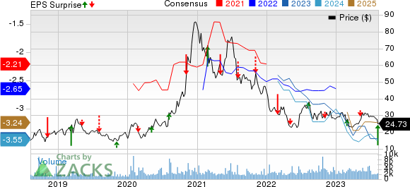 Denali Therapeutics Inc. Price, Consensus and EPS Surprise