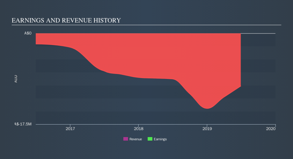 ASX:LPI Income Statement, October 1st 2019