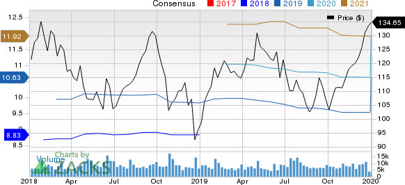 Royal Caribbean Cruises Ltd. Price and Consensus