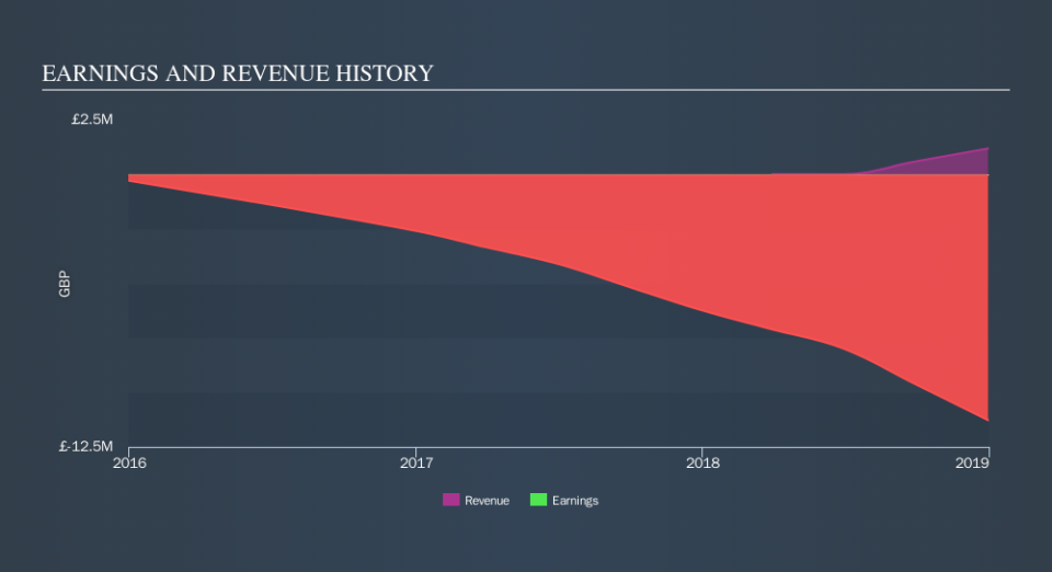 AIM:EVRH Income Statement, September 19th 2019