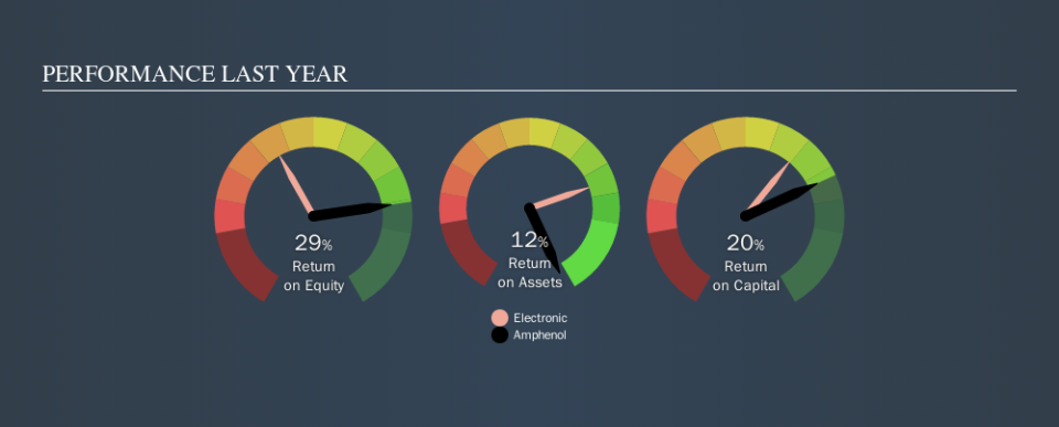 NYSE:APH Past Revenue and Net Income, September 6th 2019