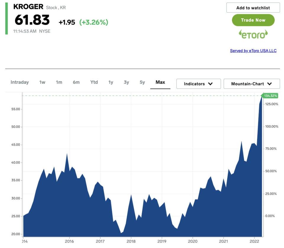 A chart of Kroger's stock price.