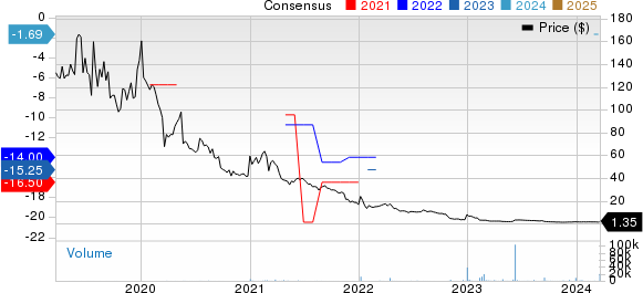 Hoth Therapeutics, Inc. Price and Consensus