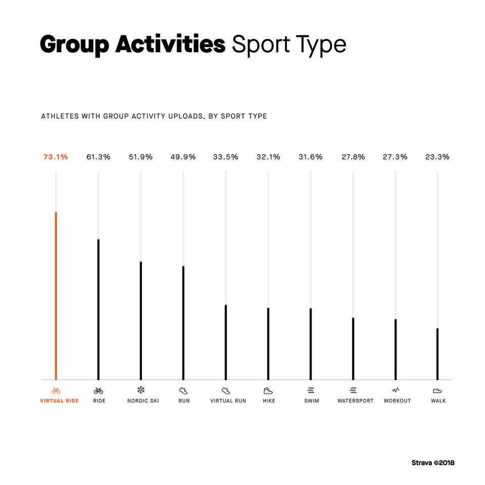 Strava’s Year in Sport Numbers Are In. How Do Your Rides Compare?