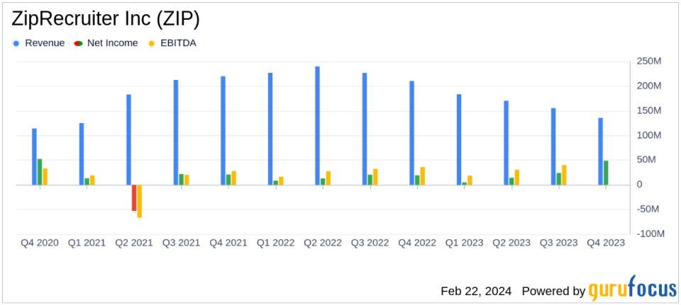 ZipRecruiter Inc (ZIP) Reports Solid Full-Year Earnings Despite Hiring Slowdown