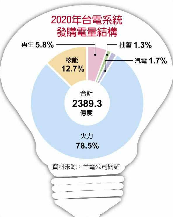 2020台電系統發購電量結構