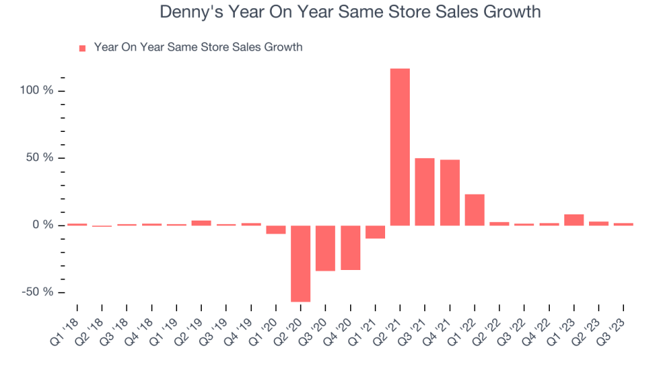 Denny's Year On Year Same Store Sales Growth