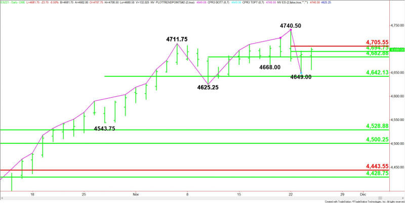 Daily December E-mini S&P 500 Index