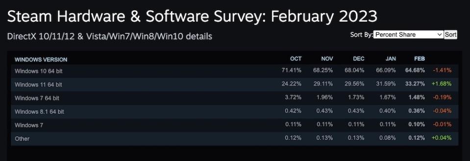 In the latest Steam Hardware Survey, they found that nearly two thirds of Steam users are already on Windows 10. — SoyaCincau pic