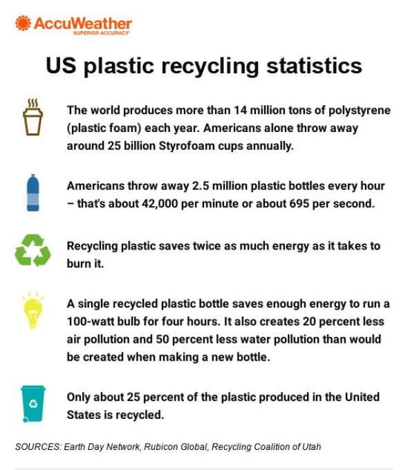 Infographic - US plastic recycling statistics