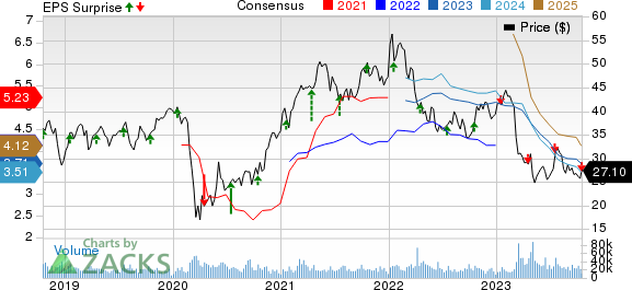 Citizens Financial Group, Inc. Price, Consensus and EPS Surprise