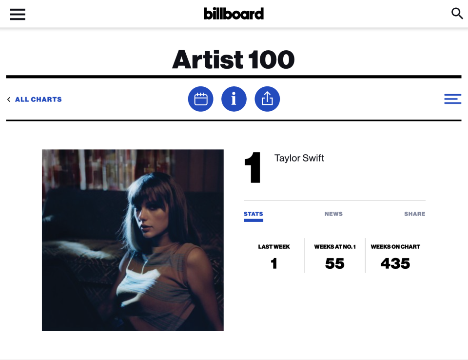 Taylor Swift #1 on Billboard