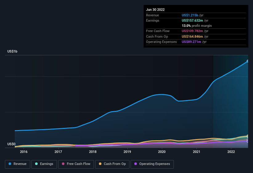 earnings-and-revenue-history