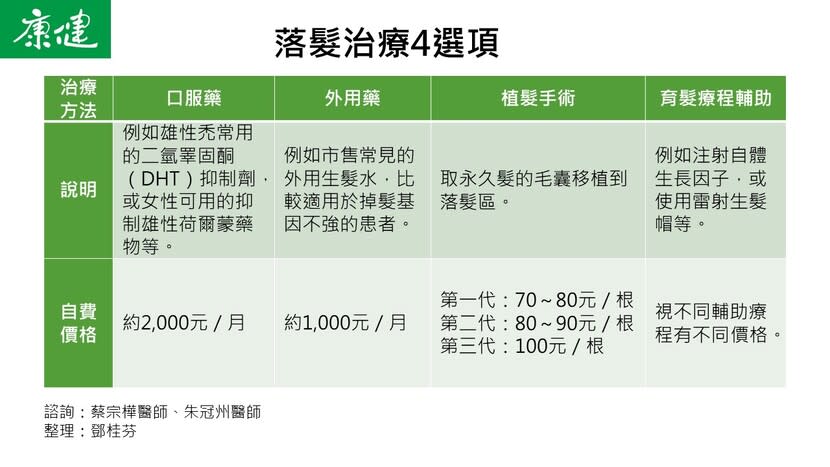 落髮治療的4大選項。圖片來源 / 鄧桂芬製圖