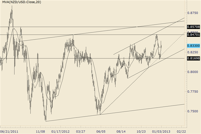 FOREX_Technical_Analysis_NZDUSD_Reverses_after_Testing_1214_Low_body_nzdusd.png, FOREX Technical Analysis: NZD/USD Reverses after Testing 12/14 Low