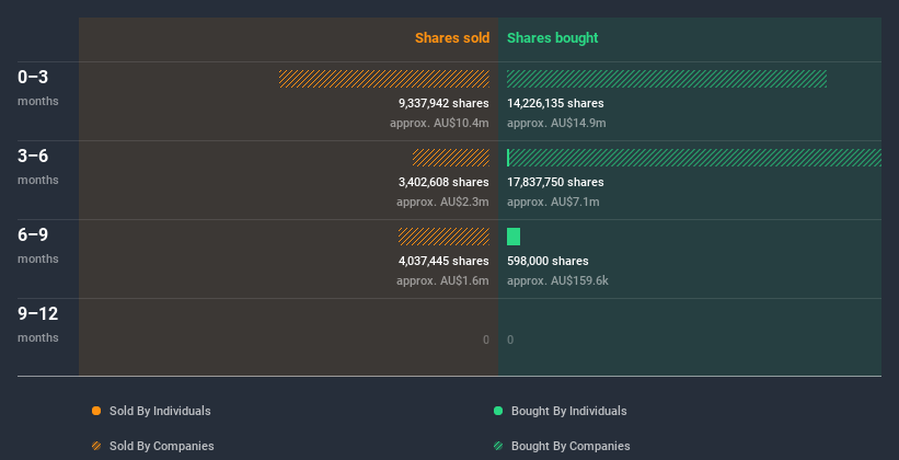 ASX:MMM Insider Trading Volume July 9th 2020