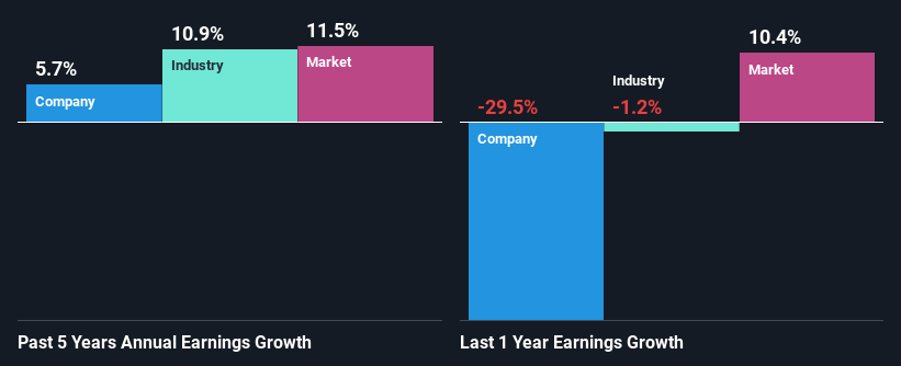 past-earnings-growth