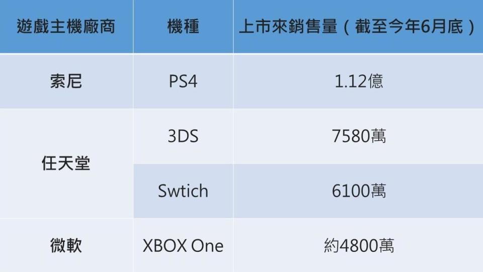 目前市面上三大遊戲主機銷售概況