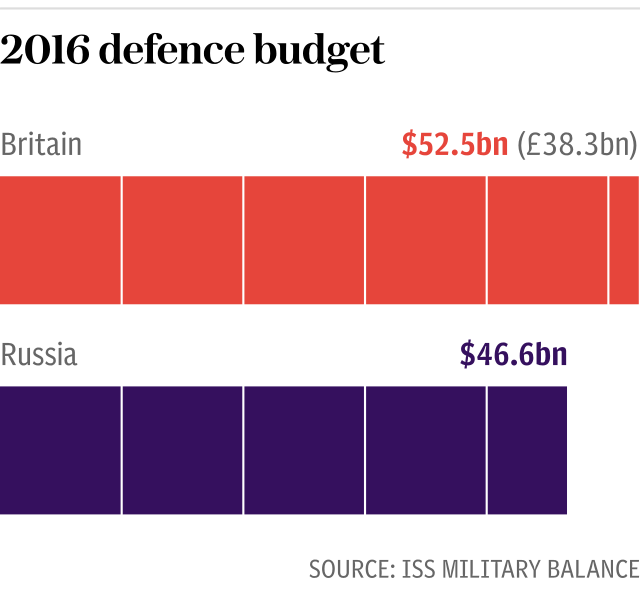 2016 defence budget