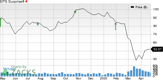 Valero Energy Corporation Price and EPS Surprise