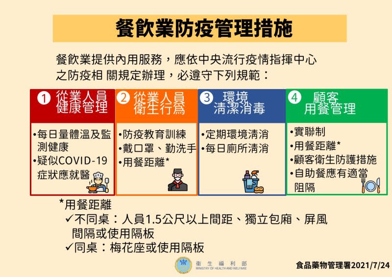 ▲防疫警戒自7月27日起至8月9日降至二級，並開放餐飲內用，衛福部食藥署也公告訂定「餐飲業防疫管理措施」。（圖／指揮中心提供）