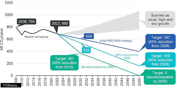 IMO初始減排目標、二○五○年減排八十％目標（與二○○八年相比）、二○五○年零碳排放目標之比較圖。