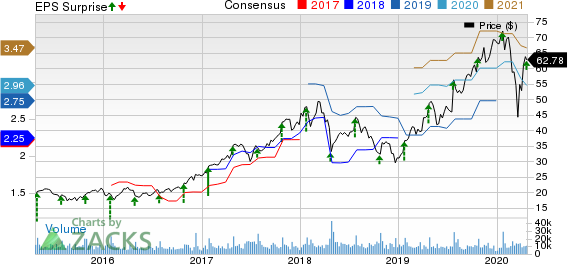 Teradyne, Inc. Price, Consensus and EPS Surprise