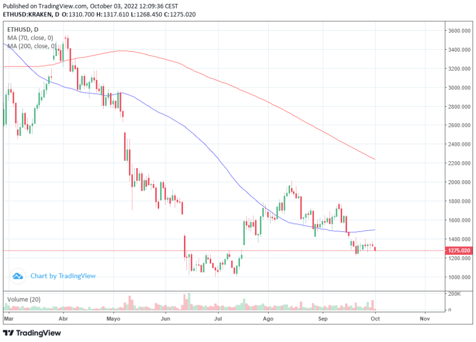 Ethereum perdió un 20% de su capitalización tras “The Merge”