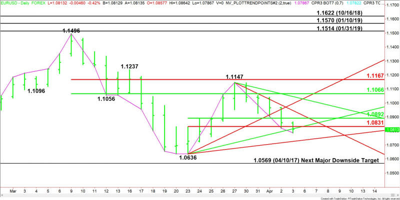 Daily EUR/USD