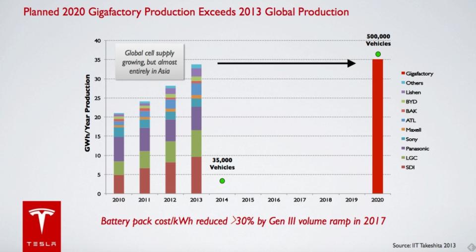 Tesal Production Graph