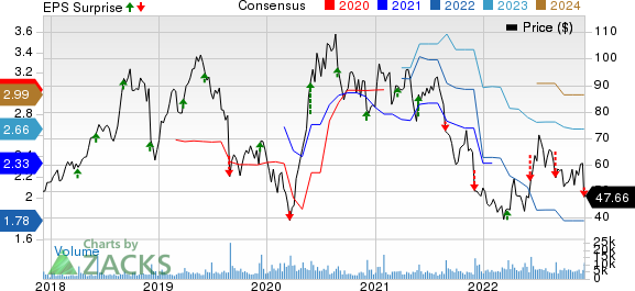 Ollie's Bargain Outlet Holdings, Inc. Price, Consensus and EPS Surprise