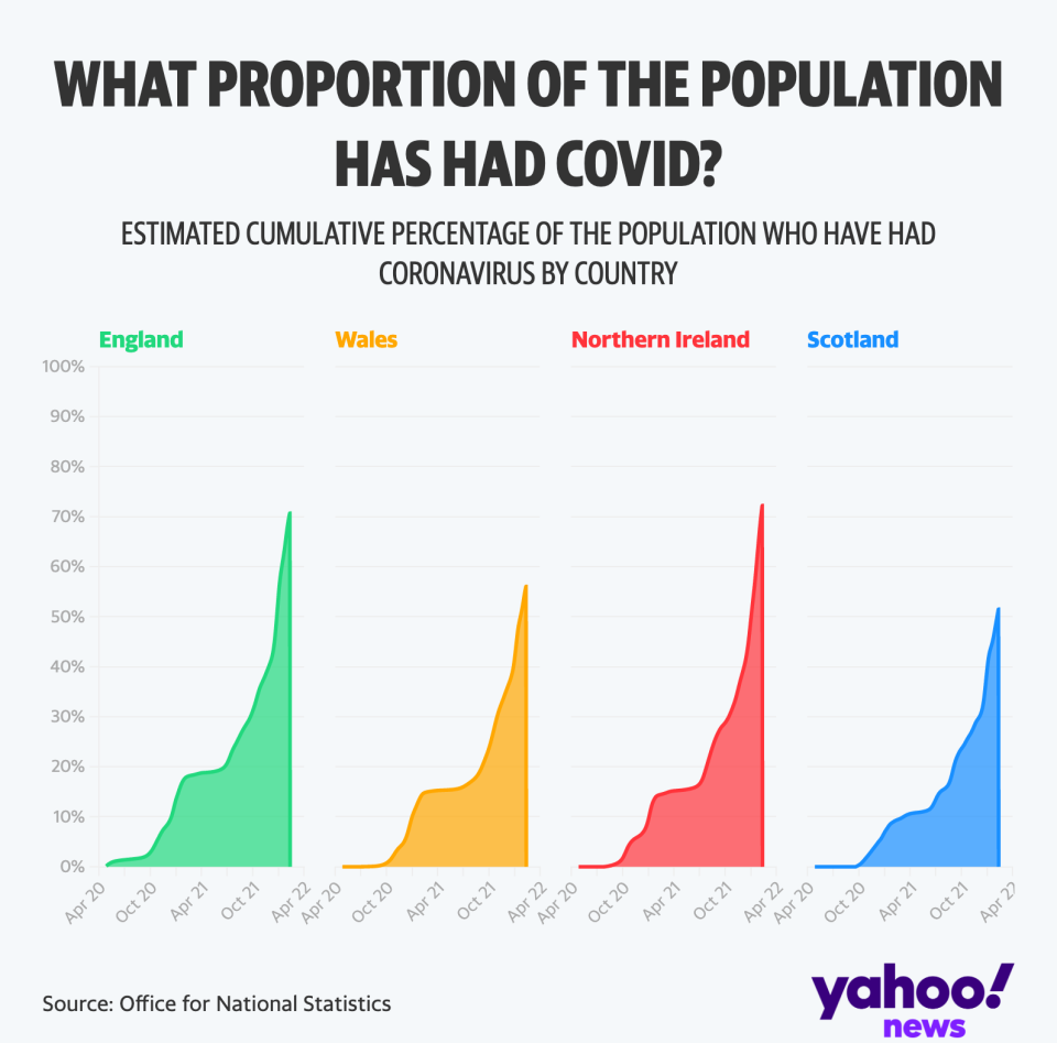 Estimated cumulative percentages of people who have had COVID in each nation. (ONS/Yahoo News UK)